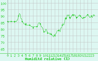 Courbe de l'humidit relative pour Ploumanac'h (22)