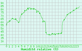 Courbe de l'humidit relative pour Embrun (05)