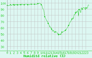 Courbe de l'humidit relative pour Poitiers (86)