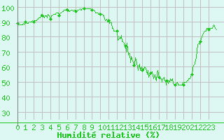 Courbe de l'humidit relative pour Montauban (82)