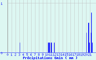 Diagramme des prcipitations pour Larrau (64)