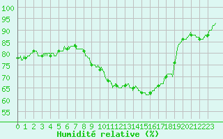 Courbe de l'humidit relative pour Albert-Bray (80)
