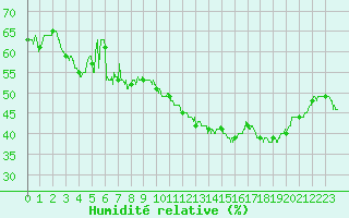 Courbe de l'humidit relative pour Hyres (83)