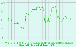 Courbe de l'humidit relative pour Dinard (35)