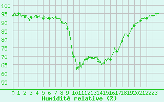 Courbe de l'humidit relative pour Sartne (2A)