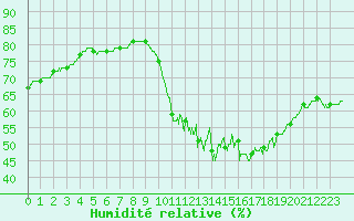 Courbe de l'humidit relative pour Paris - Montsouris (75)