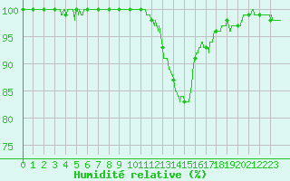 Courbe de l'humidit relative pour Chteaudun (28)