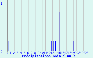 Diagramme des prcipitations pour Glnay (79)