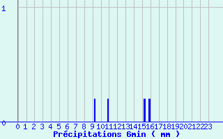 Diagramme des prcipitations pour Urepel (64)