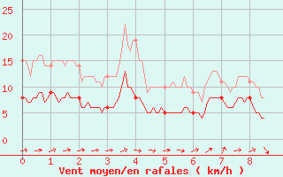 Courbe de la force du vent pour Dax (40)