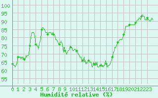 Courbe de l'humidit relative pour Vichy (03)