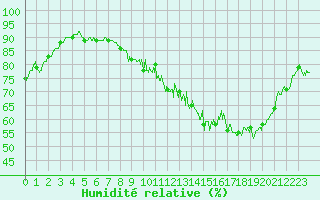 Courbe de l'humidit relative pour Saint-Etienne (42)