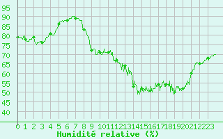 Courbe de l'humidit relative pour Le Touquet (62)