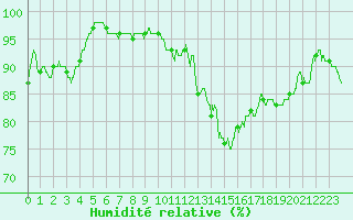Courbe de l'humidit relative pour Saint-Mards-en-Othe (10)