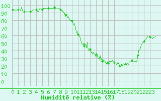 Courbe de l'humidit relative pour Dax (40)