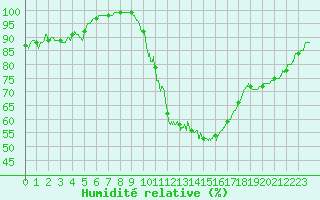 Courbe de l'humidit relative pour Gourdon (46)