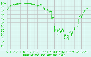 Courbe de l'humidit relative pour Langres (52) 
