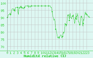 Courbe de l'humidit relative pour Strasbourg (67)