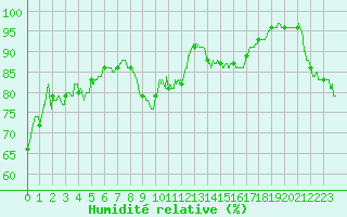 Courbe de l'humidit relative pour Bziers Cap d'Agde (34)