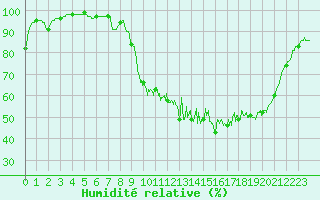 Courbe de l'humidit relative pour Peyrelevade (19)