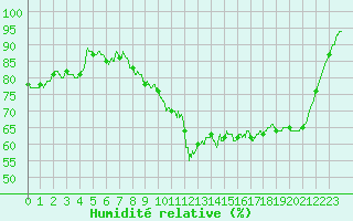Courbe de l'humidit relative pour Mont-Saint-Vincent (71)
