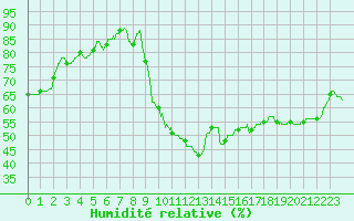 Courbe de l'humidit relative pour Nmes - Courbessac (30)