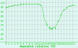Courbe de l'humidit relative pour Lanvoc (29)