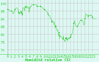 Courbe de l'humidit relative pour Beauvais (60)