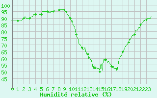 Courbe de l'humidit relative pour Le Bourget (93)