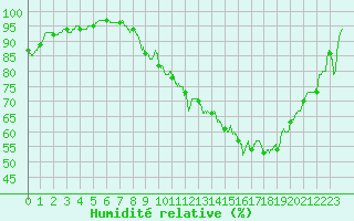 Courbe de l'humidit relative pour Colmar (68)