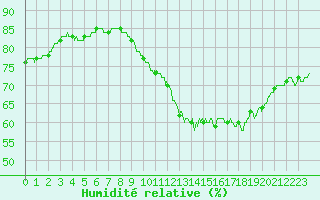 Courbe de l'humidit relative pour Montauban (82)