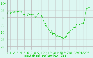 Courbe de l'humidit relative pour Laval (53)