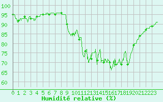 Courbe de l'humidit relative pour Saint Cannat (13)