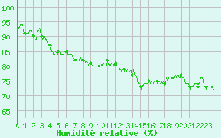 Courbe de l'humidit relative pour Dole-Tavaux (39)