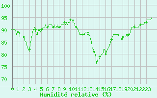 Courbe de l'humidit relative pour Trappes (78)