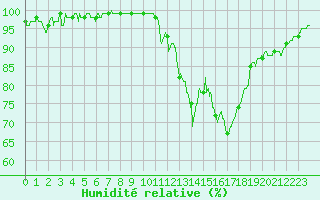 Courbe de l'humidit relative pour Gourdon (46)