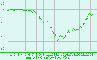 Courbe de l'humidit relative pour Ploumanac'h (22)