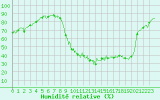 Courbe de l'humidit relative pour Besanon (25)