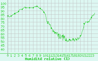 Courbe de l'humidit relative pour Pau (64)
