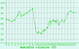 Courbe de l'humidit relative pour Pointe de Socoa (64)