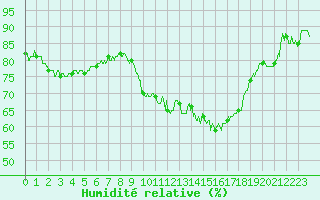 Courbe de l'humidit relative pour Cazaux (33)