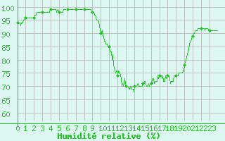 Courbe de l'humidit relative pour Cazaux (33)