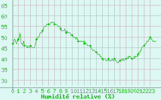 Courbe de l'humidit relative pour Montlimar (26)