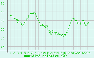 Courbe de l'humidit relative pour Belfort-Dorans (90)