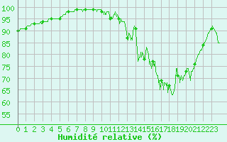 Courbe de l'humidit relative pour La No-Blanche (35)