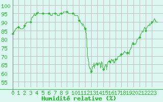 Courbe de l'humidit relative pour Angoulme - Brie Champniers (16)