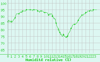 Courbe de l'humidit relative pour Blois (41)
