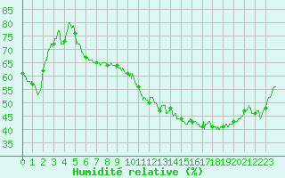 Courbe de l'humidit relative pour Orange (84)