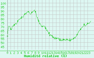 Courbe de l'humidit relative pour Avord (18)