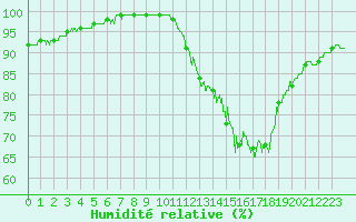 Courbe de l'humidit relative pour Lanvoc (29)